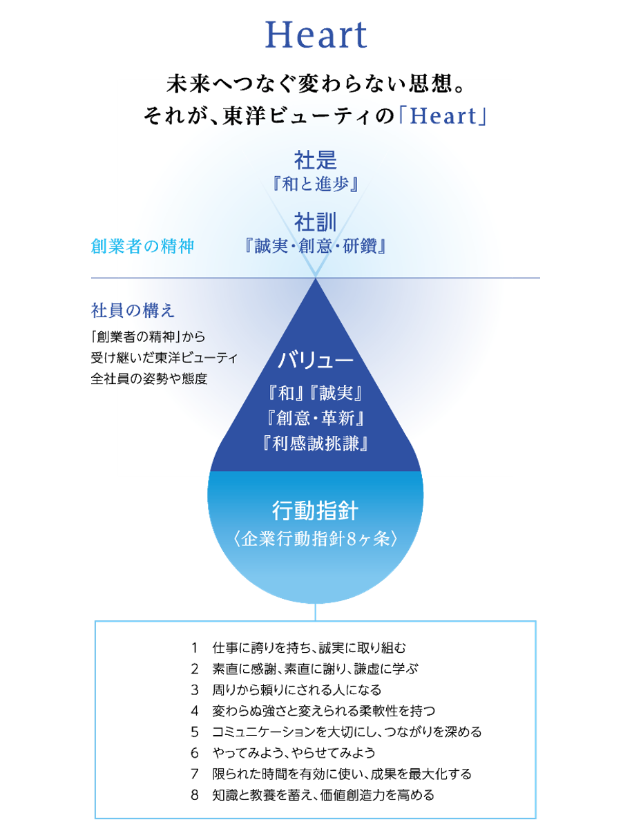 企業理念体系