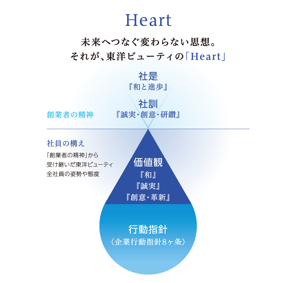 企業理念体系