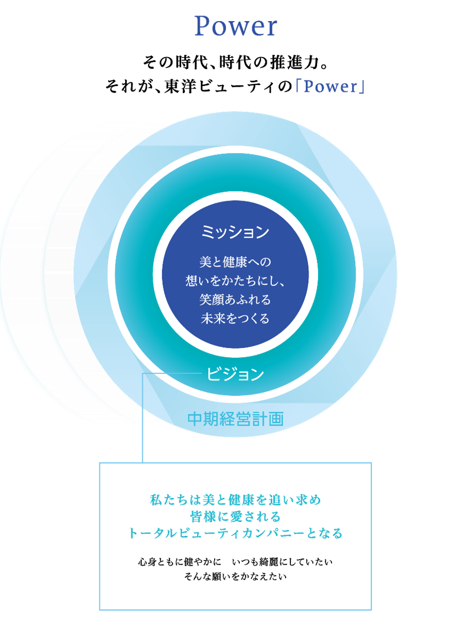 企業理念体系